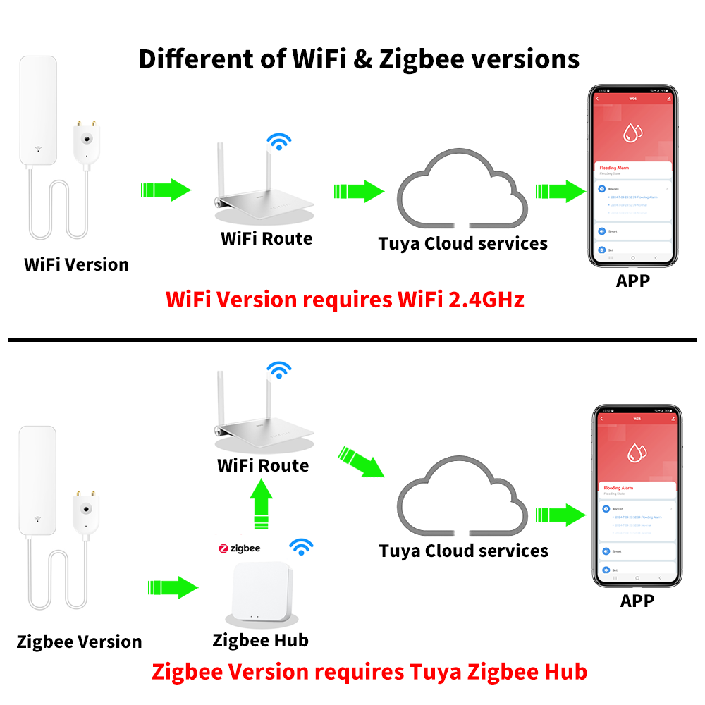 Tuya WiFi Zigbee Watersensor S - Home Security Alexa recensie en prijs
